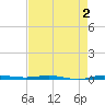 Micco tide chart for Saturday, May 2, 2026