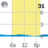 Micco tide chart for Sunday, May 31, 2026