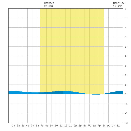 Micco tide chart for Sunday, May 3, 2026