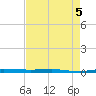 Micco tide chart for Tuesday, May 5, 2026