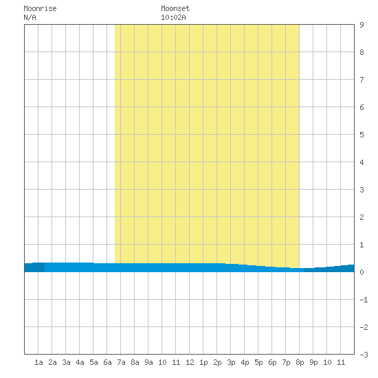 Micco tide chart for Wednesday, May 6, 2026