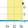 Micco tide chart for Wednesday, May 6, 2026