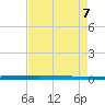 Micco tide chart for Thursday, May 7, 2026