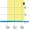 Micco tide chart for Friday, May 8, 2026