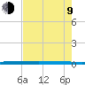 Micco tide chart for Saturday, May 9, 2026