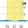 Micco tide chart for Wednesday, June 10, 2026