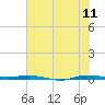 Micco tide chart for Thursday, June 11, 2026