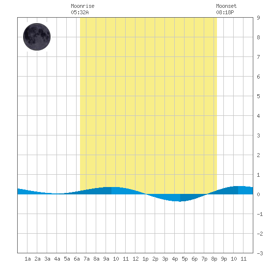 Micco tide chart for Sunday, June 14, 2026