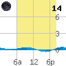 Micco tide chart for Sunday, June 14, 2026