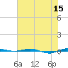 Micco tide chart for Monday, June 15, 2026