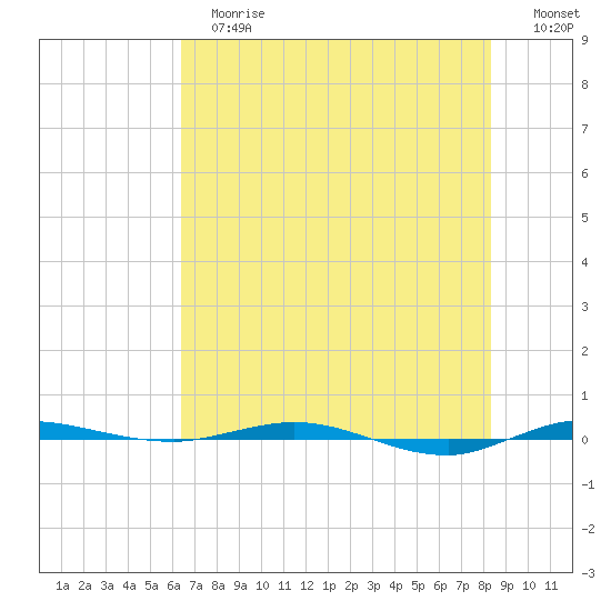 Micco tide chart for Tuesday, June 16, 2026