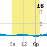 Micco tide chart for Tuesday, June 16, 2026