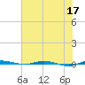 Micco tide chart for Wednesday, June 17, 2026