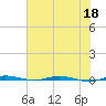 Micco tide chart for Thursday, June 18, 2026
