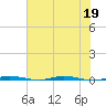Micco tide chart for Friday, June 19, 2026
