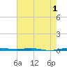 Micco tide chart for Monday, June 1, 2026
