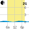 Micco tide chart for Sunday, June 21, 2026