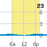 Micco tide chart for Tuesday, June 23, 2026