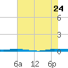 Micco tide chart for Wednesday, June 24, 2026