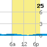 Micco tide chart for Thursday, June 25, 2026