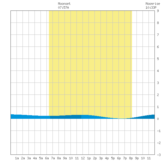 Micco tide chart for Tuesday, June 2, 2026