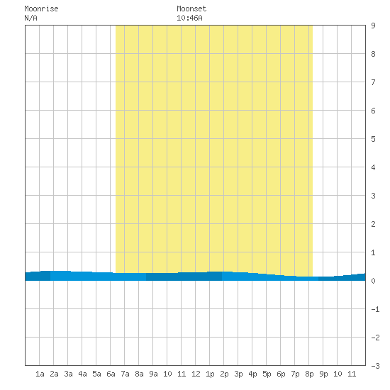 Micco tide chart for Friday, June 5, 2026
