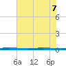 Micco tide chart for Sunday, June 7, 2026