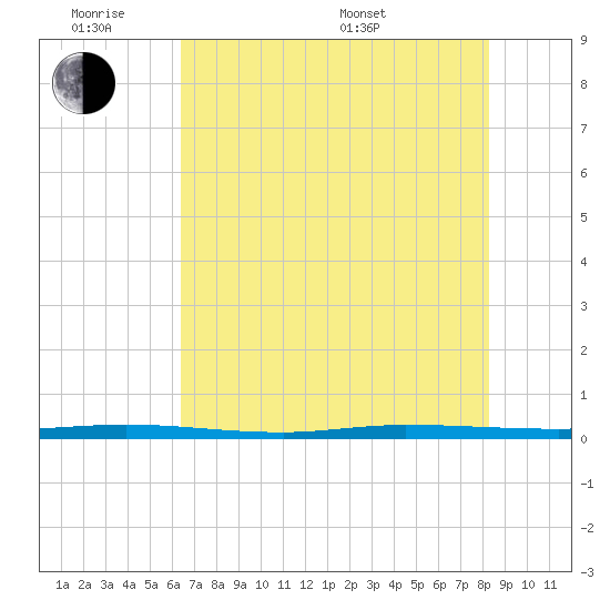Micco tide chart for Monday, June 8, 2026