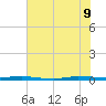 Micco tide chart for Tuesday, June 9, 2026