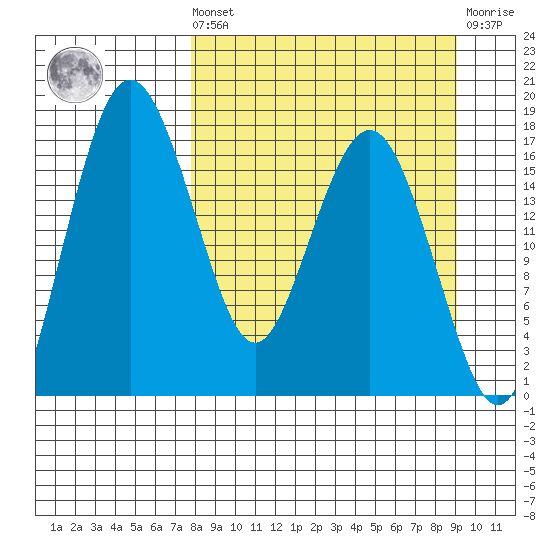 Middle Bluff tide chart for Saturday, September 10, 2022