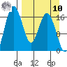 Middle Bluff tide chart for Saturday, September 10, 2022