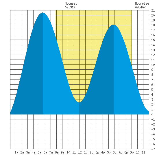 Middle Bluff tide chart for Sunday, September 11, 2022