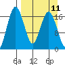 Middle Bluff tide chart for Sunday, September 11, 2022