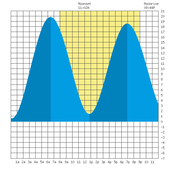 Middle Bluff tide chart for Monday, September 12, 2022