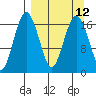 Middle Bluff tide chart for Monday, September 12, 2022