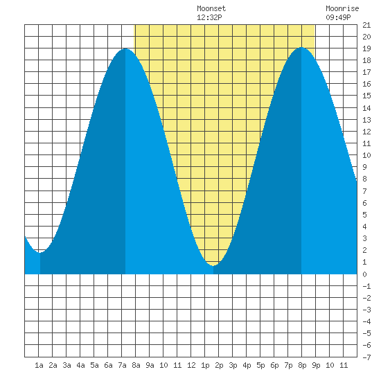 Middle Bluff tide chart for Tuesday, September 13, 2022