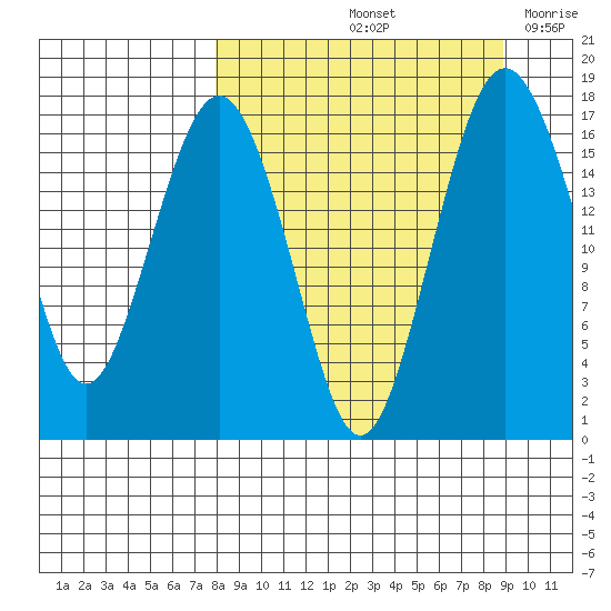 Middle Bluff tide chart for Wednesday, September 14, 2022