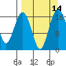 Middle Bluff tide chart for Wednesday, September 14, 2022