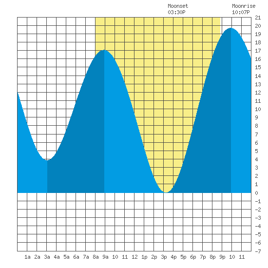 Middle Bluff tide chart for Thursday, September 15, 2022