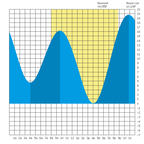 Middle Bluff tide chart for Friday, September 16, 2022