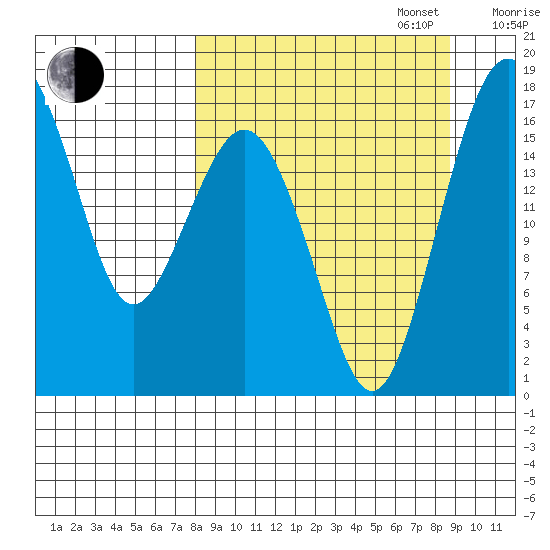 Middle Bluff tide chart for Saturday, September 17, 2022