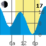 Middle Bluff tide chart for Saturday, September 17, 2022