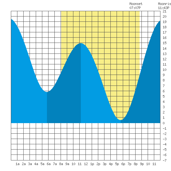 Middle Bluff tide chart for Sunday, September 18, 2022