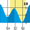 Middle Bluff tide chart for Sunday, September 18, 2022