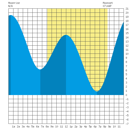 Middle Bluff tide chart for Monday, September 19, 2022