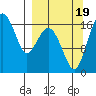 Middle Bluff tide chart for Monday, September 19, 2022