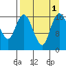 Middle Bluff tide chart for Thursday, September 1, 2022