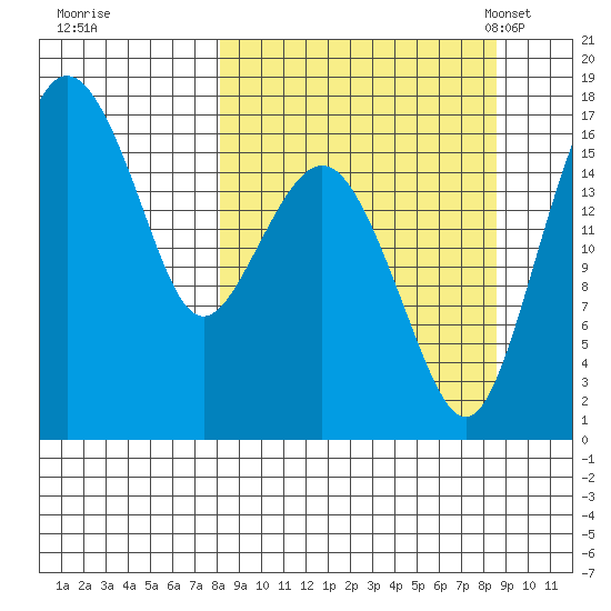 Middle Bluff tide chart for Tuesday, September 20, 2022