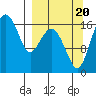 Middle Bluff tide chart for Tuesday, September 20, 2022