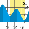 Middle Bluff tide chart for Wednesday, September 21, 2022